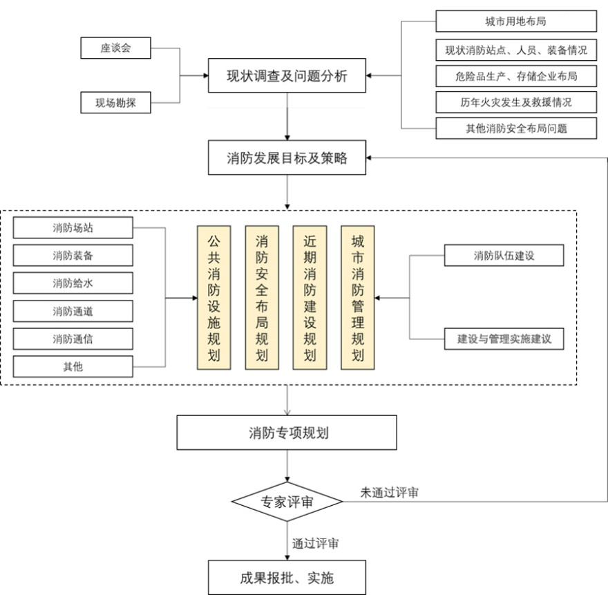 规划技术路线图