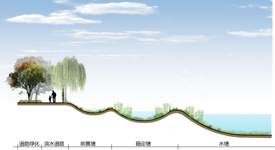 方案以稳定塘污水处理技术与海绵城市雨水处理技术为核心技术措施,对